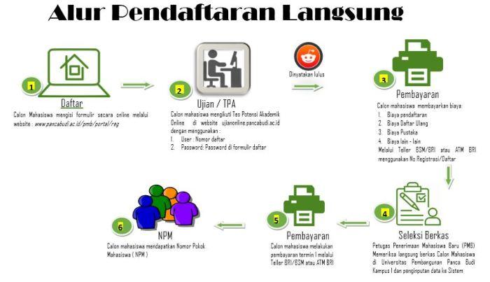 Prosedur Pendaftaran Kendaraan Baru Samsat terbaru