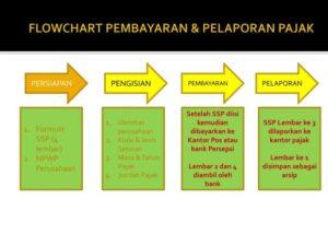 pajak pembayaran mekanisme pelaporan flowchart pemungutan pengembalian tata perusahaan