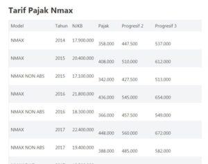 Update Tarif Pajak Kendaraan Daerah terbaru